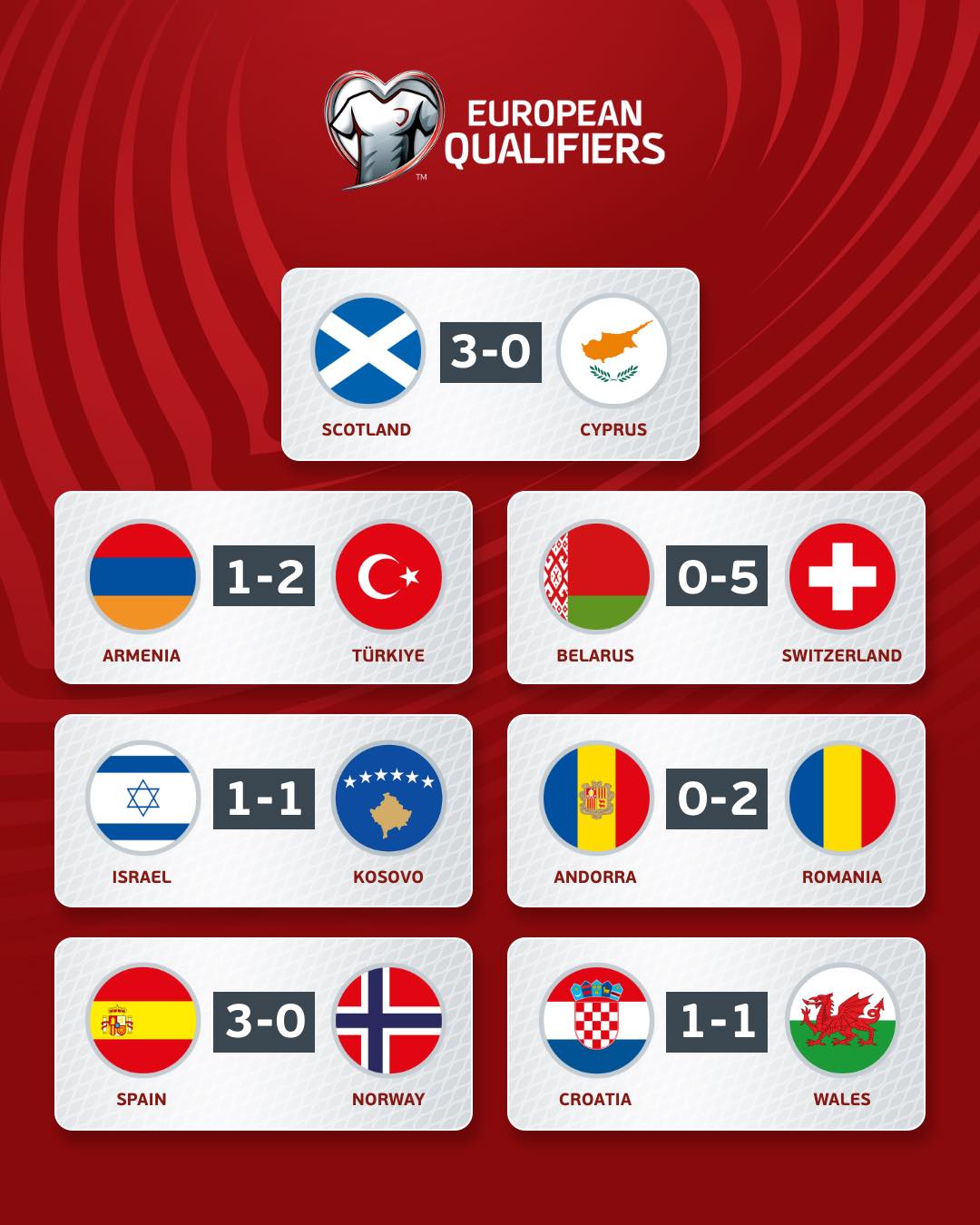 Qualificazioni Euro 2024: vincono Spagna, Turchia e Svizzera